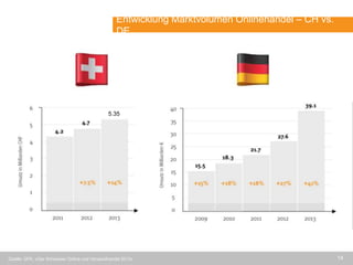 14Quelle: GFK, «Der Schweizer Online und Versandhandel 2013»
Entwicklung Marktvolumen Onlinehandel – CH vs.
DE
5.35
 