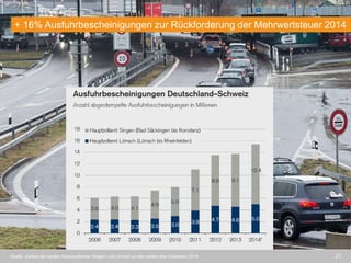 21Quelle: Zahlen der beiden Hauptzollämter Singen und Lörrach zu den ersten drei Quartalen 2014
+ 16% Ausfuhrbescheinigungen zur Rückforderung der Mehrwertsteuer 2014
 