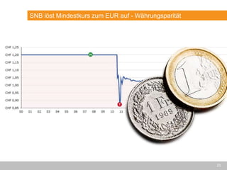 23
SNB löst Mindestkurs zum EUR auf - Währungsparität
 