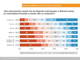 30
Markenpräferenz eCommerce Schweiz
«Wie wahrscheinlich würden Sie die folgenden Internetseiten in Betracht ziehen,
um verschiedene Produkte zu kaufen oder zu verkaufen?»
Quelle: LINK Institut «Omnibus-Umfrage»
 