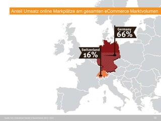 32
Anteil Umsatz online Markplätze am gesamten eCommerce Marktvolumen
Quelle: bvh «Interaktiver Handel in Deutschland» 2013 + ECC
 
