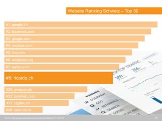 35Quelle: http://www.similarweb.com/country/switzerland 19.09.2014
#8: ricardo.ch
#1: google.ch
#25: amazon.de
#33: pornhub.com
#48: zalando.ch
#2: facebook.com
#4: youtube.com
#6: wikipedia.org
#5: live.com
#3: google.com
#7: yahoo.com
Website Ranking Schweiz – Top 50
#37: digitec.ch
 