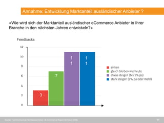 44
Annahme: Entwicklung Marktanteil ausländischer Anbieter ?
Quelle: Fachhochschule Nordwestschweiz «E-Commerce-Report Schweiz 2014»
Feedbacks
«Wie wird sich der Marktanteil ausländischer eCommerce Anbieter in Ihrer
Branche in den nächsten Jahren entwickeln?»
1
1
1
1
7
3
 
