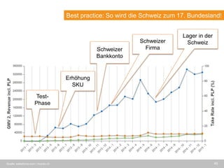 Schweizer
Bankkonto
Erhöhung
SKU
45
Best practice: So wird die Schweiz zum 17. Bundesland!
Quelle: salesforce.com / ricardo.ch
Test-
Phase
Schweizer
Firma
Lager in der
Schweiz
 