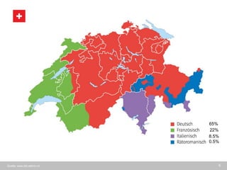 6
17 Bundesländer für den Handel? – Opportunität Schweiz
Schweiz kurz Grafisch vorstellen:
- Anzahl Einwohner (ganze Landkarte)
- Anzahl Sprachen (auf Landkarte mit Anzahl Einwohner)
- Anzahl Städte > 300K Einwohner
- Distanz (Genf bis Martina im Vergelich zu DE zB)
1. Swiss Map (alignment S.8)
a. Population 8 Mio.
b. Languages (4x / regions)
c. All cities > 100K (6 balloons)
d. Distance/airline Geneva – Ardez vs.
similar distance in Bielefled – Berlin
http://www.luftlinie.org/Bielefeld/Berli
n
65%
22%
8.5%
0.5%
Quelle: www.bfs.admin.ch
 