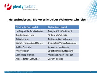 © 2013 plentymarkets GmbH | www.plentymarkets.com 16
Herausforderung: Die Vorteile beider Welten verschmelzen
ElektronischerHandel StationärerHandel
Umfangreiche Produktinfos AusgewähltesSortiment
Kundenbewertung EinkaufalsErlebnis
Ratgeberinfos Testen und Anprobieren
SozialerKontaktund Dialog GeschultesVerkaufspersonal
GrößteAuswahl Bequemer Umtausch
Preisvergleich Sofortiger Produktzugang
SchnellesBezahlen Mitallen Sinnen erlebbar
Alles jederzeit verfügbar Vor-Ort-Service
 