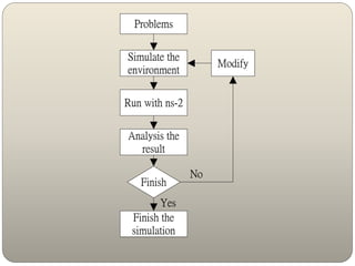 Problems
Simulate the
environment
Run with ns-2
Analysis the
result
Finish
Modify
No
Finish the
simulation
Yes
 
