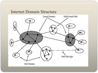 Internet Domain Structure
 