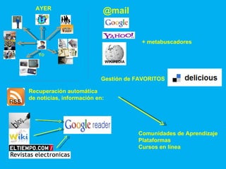 AYER @mail Gestión de FAVORITOS Yo + metabuscadores  WIKIPEDIA RSS Recuperación automática de noticias, información en: Comunidades de Aprendizaje Plataformas Cursos en línea 