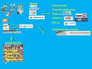 @mail Doc.textuales Podcasts-Videocasts Fotos en Videos en  PPT en  Contenidos de e-cursos Autores Expertos Pares Estudiantes INTERACCIÓN  
