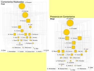 Comentarios Realizados Final Presencia en Comentarios Blogs 