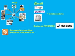 AYER @mail Gestión de FAVORITOS Yo + metabuscadores  WIKIPEDIA RSS Recuperación automática de noticias, información en: 