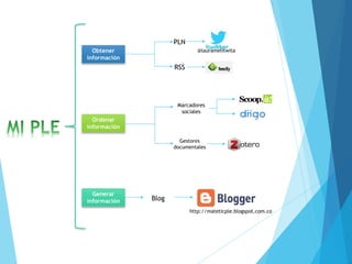 Obtener
información
Ordenar
información
Generar
información
PLN
RSS
Marcadores
sociales
Gestores
documentales
Blog
@lauramelitwita
http://mateticple.blogspot.com.co