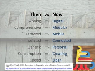 Adapted from Wiley, D.  (2008). Openness and the Disaggregated Future of Education.  Retrieved January 14, 2008 from  http://www.slideshare.net/opencontent/openness-and-the-disaggregated-future-of-higher-education-presentation Then vs Now Analog  Digital Comprehensive  Modular Tethered  Mobile Isolated  Connected Generic  Personal Consumption  Creating Closed  Open 