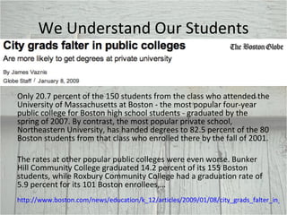 We Understand Our Students Only 20.7 percent of the 150 students from the class who attended the University of Massachusetts at Boston - the most popular four-year public college for Boston high school students - graduated by the spring of 2007. By contrast, the most popular private school, Northeastern University, has handed degrees to 82.5 percent of the 80 Boston students from that class who enrolled there by the fall of 2001. The rates at other popular public colleges were even worse. Bunker Hill Community College graduated 14.2 percent of its 155 Boston students, while Roxbury Community College had a graduation rate of 5.9 percent for its 101 Boston enrollees,… http://www.boston.com/news/education/k_12/articles/2009/01/08/city_grads_falter_in_public_colleges/ 