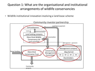 Conservation, livelihoods and privatised land: Wildlife conservancies in the Mara, Kenya