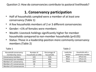 Conservation, livelihoods and privatised land: Wildlife conservancies in the Mara, Kenya