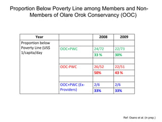 Payments to promote biodiversity conservation and implications for poverty reduction among pastoral communities in East Africa