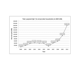 Payments to promote biodiversity conservation and implications for poverty reduction among pastoral communities in East Africa
