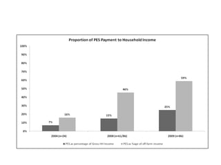 Payments to promote biodiversity conservation and implications for poverty reduction among pastoral communities in East Africa