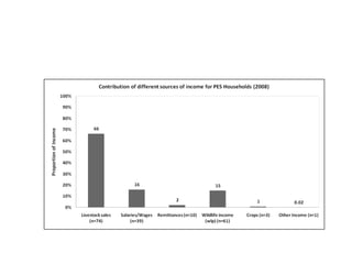 Payments to promote biodiversity conservation and implications for poverty reduction among pastoral communities in East Africa