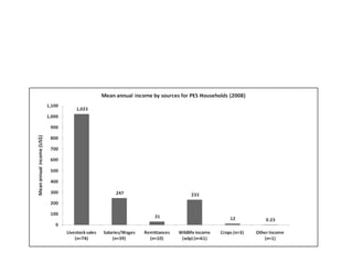 Payments to promote biodiversity conservation and implications for poverty reduction among pastoral communities in East Africa