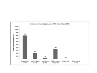 Payments to promote biodiversity conservation and implications for poverty reduction among pastoral communities in East Africa
