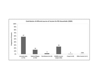 Payments to promote biodiversity conservation and implications for poverty reduction among pastoral communities in East Africa