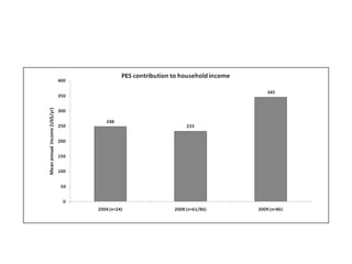 Payments to promote biodiversity conservation and implications for poverty reduction among pastoral communities in East Africa