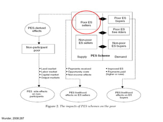 Payments to promote biodiversity conservation and implications for poverty reduction among pastoral communities in East Africa