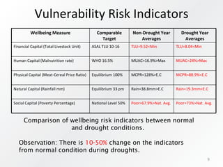 The role of risk management in pastoral policy evaluation and poverty reduction