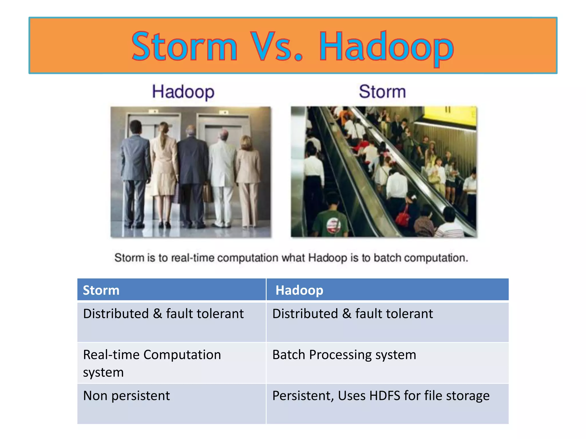 Storm Hadoop
Distributed & fault tolerant Distributed & fault tolerant
Real-time Computation
system
Batch Processing system
Non persistent Persistent, Uses HDFS for file storage