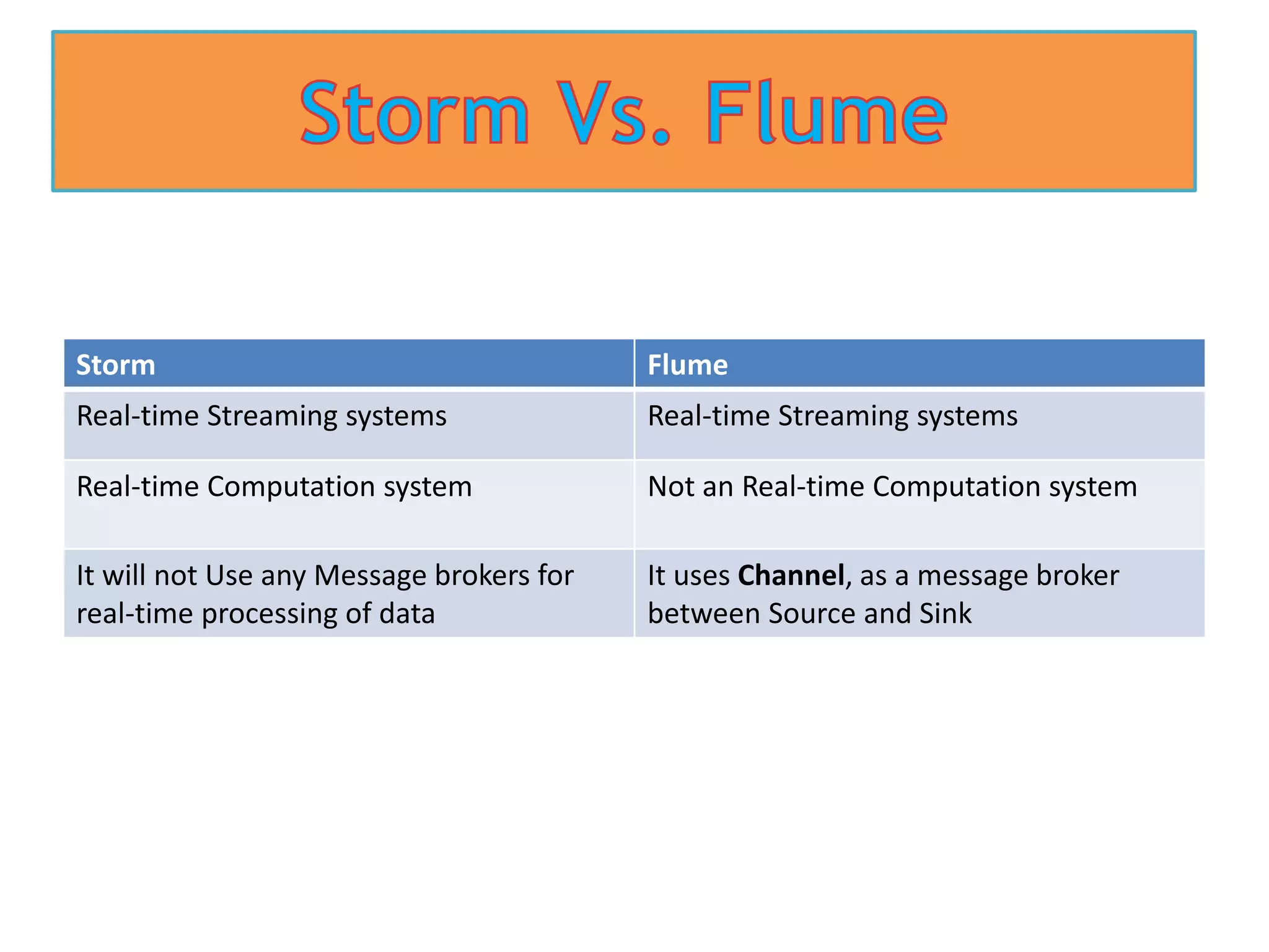 Storm Flume
Real-time Streaming systems Real-time Streaming systems
Real-time Computation system Not an Real-time Computation system
It will not Use any Message brokers for
real-time processing of data
It uses Channel, as a message broker
between Source and Sink