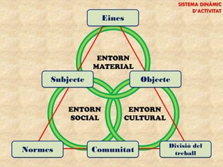 SISTEMA DINÀMIC
                                           D’ACTIVITAT
                  Eines




                 ENTORN
                MATERIAL
     Subjecte               Objecte


         ENTORN        ENTORN
         SOCIAL       CULTURAL


                                  Divisió del
Normes          Comunitat          treball
 