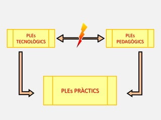 PLEs                         PLEs
TECNOLÒGICS                   PEDAGÒGICS




              PLEs PRÀCTICS
 