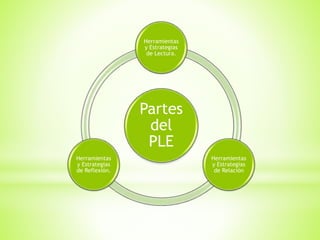 Partes
del
PLE
Herramientas
y Estrategias
de Lectura.
Herramientas
y Estrategias
de Relación
Herramientas
y Estrategias
de Reflexión.
 