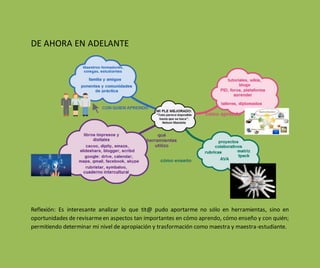 DE AHORA EN ADELANTE
Reflexión: Es interesante analizar lo que tit@ pudo aportarme no sólo en herramientas, sino en
oportunidades de revisarmeen aspectos tan importantes en cómo aprendo, cómo enseño y con quién;
permitiendo determinar mi nivel de apropiación y trasformación como maestra y maestra-estudiante.
