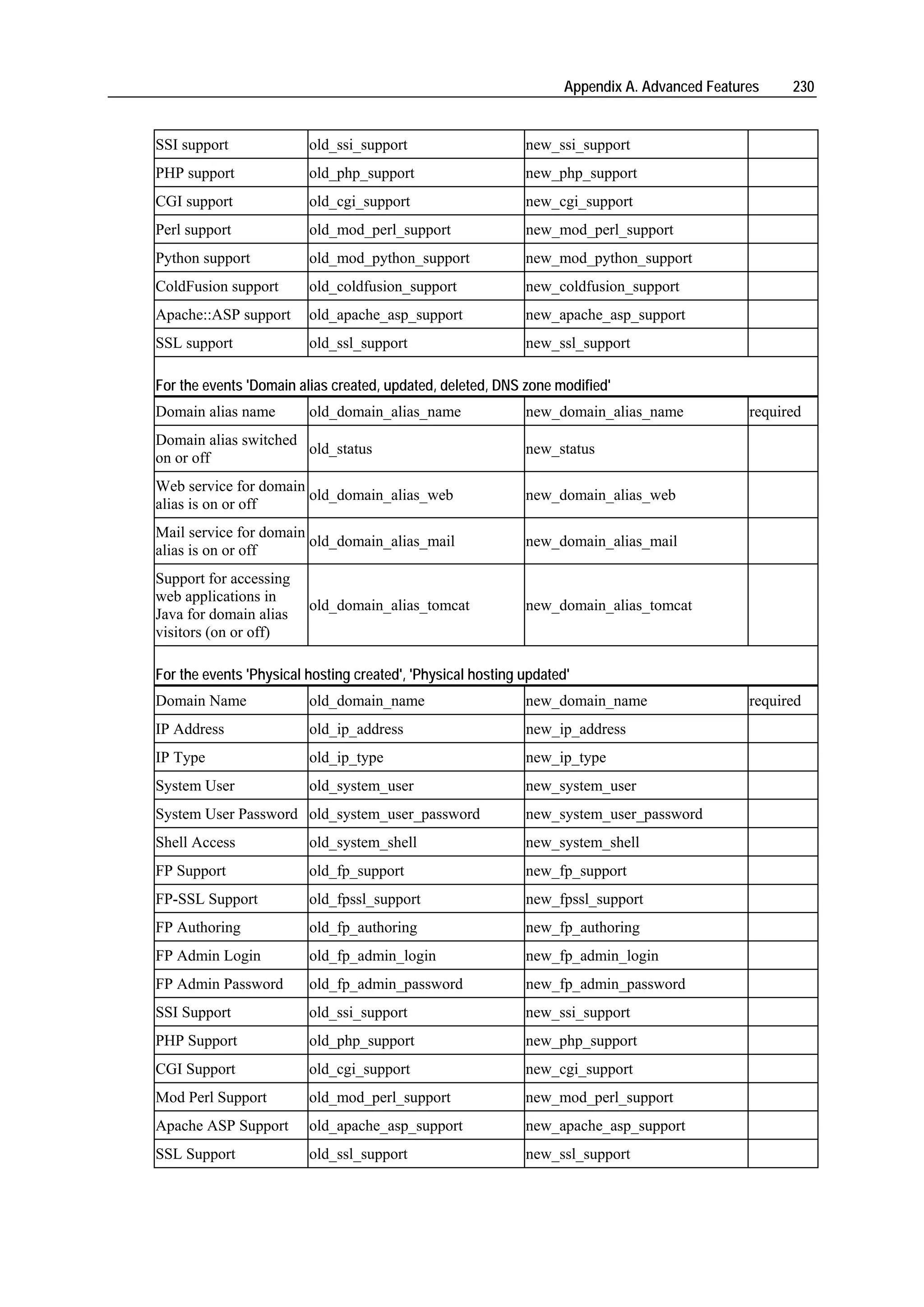 Appendix A. Advanced Features    230


SSI support              old_ssi_support                     new_ssi_support
PHP support              old_php_support                     new_php_support
CGI support              old_cgi_support                     new_cgi_support
Perl support             old_mod_perl_support                new_mod_perl_support
Python support           old_mod_python_support              new_mod_python_support
ColdFusion support       old_coldfusion_support              new_coldfusion_support
Apache::ASP support      old_apache_asp_support              new_apache_asp_support
SSL support              old_ssl_support                     new_ssl_support

For the events 'Domain alias created, updated, deleted, DNS zone modified'
Domain alias name        old_domain_alias_name               new_domain_alias_name             required
Domain alias switched
                      old_status                             new_status
on or off
Web service for domain
                       old_domain_alias_web                  new_domain_alias_web
alias is on or off
Mail service for domain
                        old_domain_alias_mail                new_domain_alias_mail
alias is on or off
Support for accessing
web applications in
                         old_domain_alias_tomcat             new_domain_alias_tomcat
Java for domain alias
visitors (on or off)

For the events 'Physical hosting created', 'Physical hosting updated'
Domain Name              old_domain_name                     new_domain_name                   required
IP Address               old_ip_address                      new_ip_address
IP Type                  old_ip_type                         new_ip_type
System User              old_system_user                     new_system_user
System User Password old_system_user_password                new_system_user_password
Shell Access             old_system_shell                    new_system_shell
FP Support               old_fp_support                      new_fp_support
FP-SSL Support           old_fpssl_support                   new_fpssl_support
FP Authoring             old_fp_authoring                    new_fp_authoring
FP Admin Login           old_fp_admin_login                  new_fp_admin_login
FP Admin Password        old_fp_admin_password               new_fp_admin_password
SSI Support              old_ssi_support                     new_ssi_support
PHP Support              old_php_support                     new_php_support
CGI Support              old_cgi_support                     new_cgi_support
Mod Perl Support         old_mod_perl_support                new_mod_perl_support
Apache ASP Support       old_apache_asp_support              new_apache_asp_support
SSL Support              old_ssl_support                     new_ssl_support
 