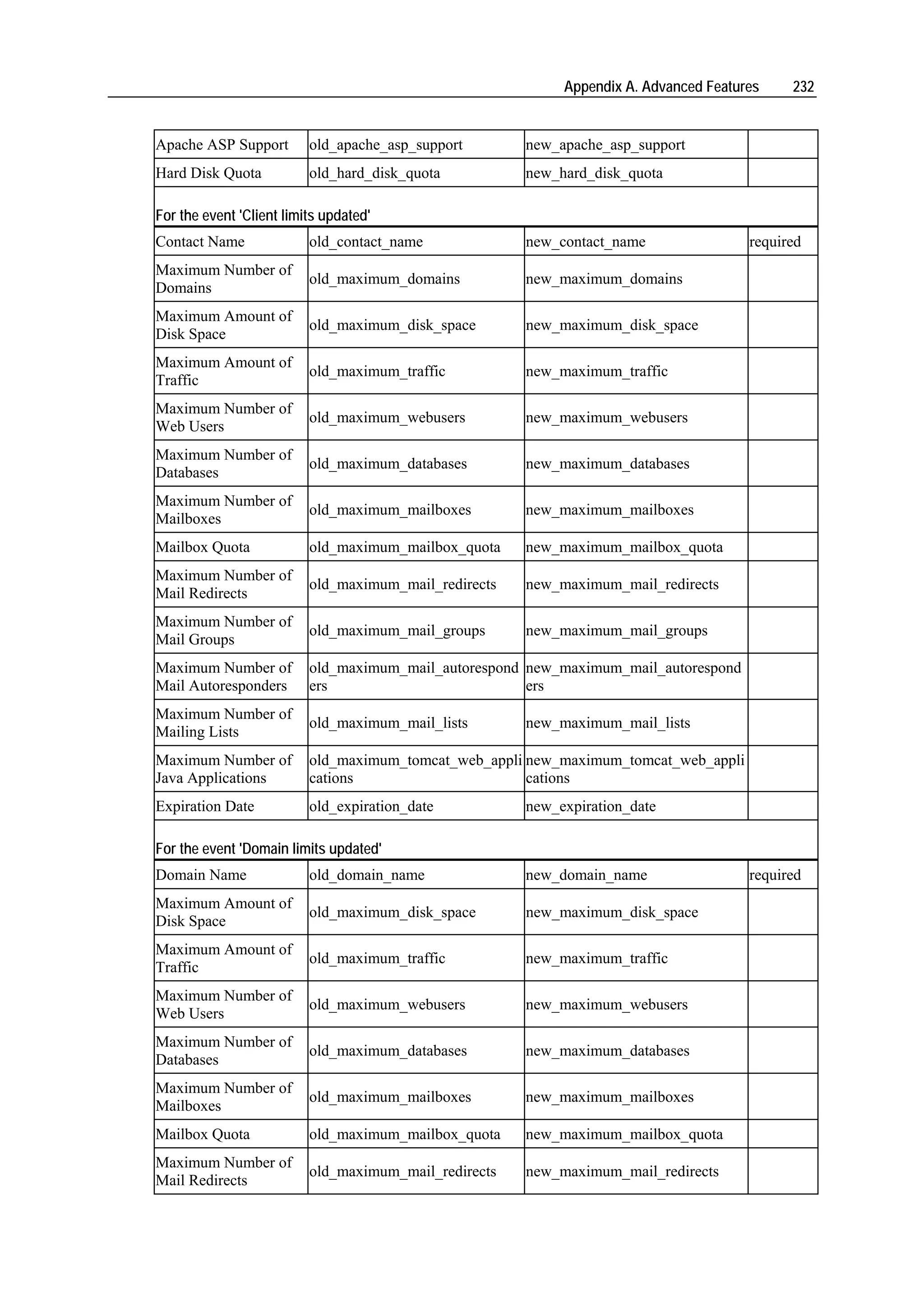 Appendix A. Advanced Features    232


Apache ASP Support        old_apache_asp_support       new_apache_asp_support
Hard Disk Quota           old_hard_disk_quota          new_hard_disk_quota

For the event 'Client limits updated'
Contact Name              old_contact_name             new_contact_name                required
Maximum Number of
                          old_maximum_domains          new_maximum_domains
Domains
Maximum Amount of
                          old_maximum_disk_space       new_maximum_disk_space
Disk Space
Maximum Amount of
                          old_maximum_traffic          new_maximum_traffic
Traffic
Maximum Number of
                          old_maximum_webusers         new_maximum_webusers
Web Users
Maximum Number of
                          old_maximum_databases        new_maximum_databases
Databases
Maximum Number of
                          old_maximum_mailboxes        new_maximum_mailboxes
Mailboxes
Mailbox Quota             old_maximum_mailbox_quota    new_maximum_mailbox_quota
Maximum Number of
                          old_maximum_mail_redirects   new_maximum_mail_redirects
Mail Redirects
Maximum Number of
                          old_maximum_mail_groups      new_maximum_mail_groups
Mail Groups
Maximum Number of         old_maximum_mail_autorespond new_maximum_mail_autorespond
Mail Autoresponders       ers                          ers
Maximum Number of
                          old_maximum_mail_lists       new_maximum_mail_lists
Mailing Lists
Maximum Number of         old_maximum_tomcat_web_appli new_maximum_tomcat_web_appli
Java Applications         cations                      cations
Expiration Date           old_expiration_date          new_expiration_date

For the event 'Domain limits updated'
Domain Name               old_domain_name              new_domain_name                 required
Maximum Amount of
                          old_maximum_disk_space       new_maximum_disk_space
Disk Space
Maximum Amount of
                          old_maximum_traffic          new_maximum_traffic
Traffic
Maximum Number of
                          old_maximum_webusers         new_maximum_webusers
Web Users
Maximum Number of
                          old_maximum_databases        new_maximum_databases
Databases
Maximum Number of
                          old_maximum_mailboxes        new_maximum_mailboxes
Mailboxes
Mailbox Quota             old_maximum_mailbox_quota    new_maximum_mailbox_quota
Maximum Number of
                          old_maximum_mail_redirects   new_maximum_mail_redirects
Mail Redirects
 
