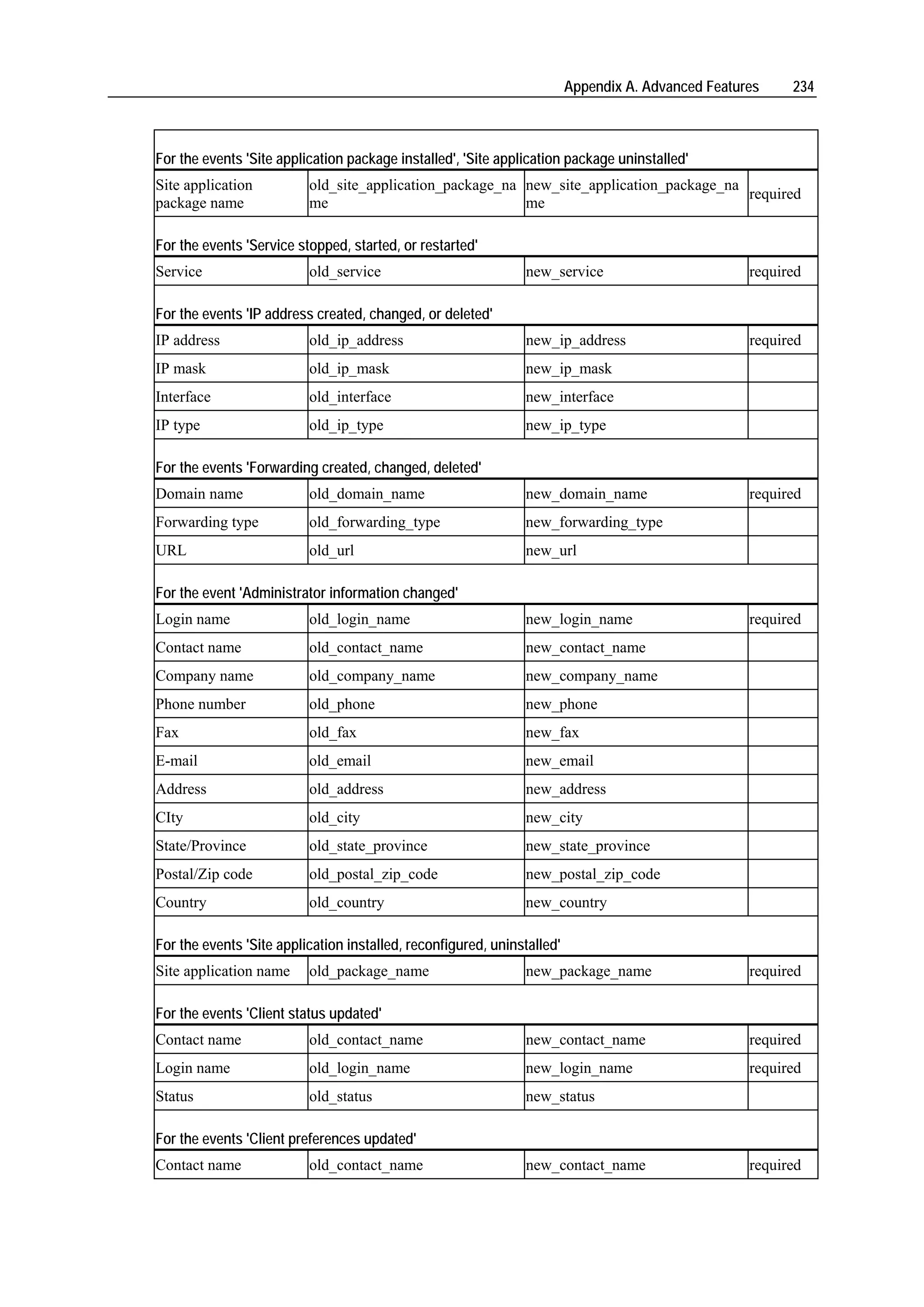 Appendix A. Advanced Features    234



For the events 'Site application package installed', 'Site application package uninstalled'
Site application          old_site_application_package_na new_site_application_package_na
                                                                                          required
package name              me                              me

For the events 'Service stopped, started, or restarted'
Service                   old_service                           new_service                         required

For the events 'IP address created, changed, or deleted'
IP address                old_ip_address                        new_ip_address                      required
IP mask                   old_ip_mask                          new_ip_mask
Interface                 old_interface                        new_interface
IP type                   old_ip_type                          new_ip_type

For the events 'Forwarding created, changed, deleted'
Domain name               old_domain_name                      new_domain_name                      required
Forwarding type           old_forwarding_type                  new_forwarding_type
URL                       old_url                              new_url

For the event 'Administrator information changed'
Login name                old_login_name                       new_login_name                       required
Contact name              old_contact_name                      new_contact_name
Company name              old_company_name                     new_company_name
Phone number              old_phone                            new_phone
Fax                       old_fax                              new_fax
E-mail                    old_email                            new_email
Address                   old_address                           new_address
CIty                      old_city                             new_city
State/Province            old_state_province                   new_state_province
Postal/Zip code           old_postal_zip_code                   new_postal_zip_code
Country                   old_country                          new_country

For the events 'Site application installed, reconfigured, uninstalled'
Site application name     old_package_name                      new_package_name                    required

For the events 'Client status updated'
Contact name              old_contact_name                      new_contact_name                    required
Login name                old_login_name                       new_login_name                       required
Status                    old_status                           new_status

For the events 'Client preferences updated'
Contact name              old_contact_name                      new_contact_name                    required
 