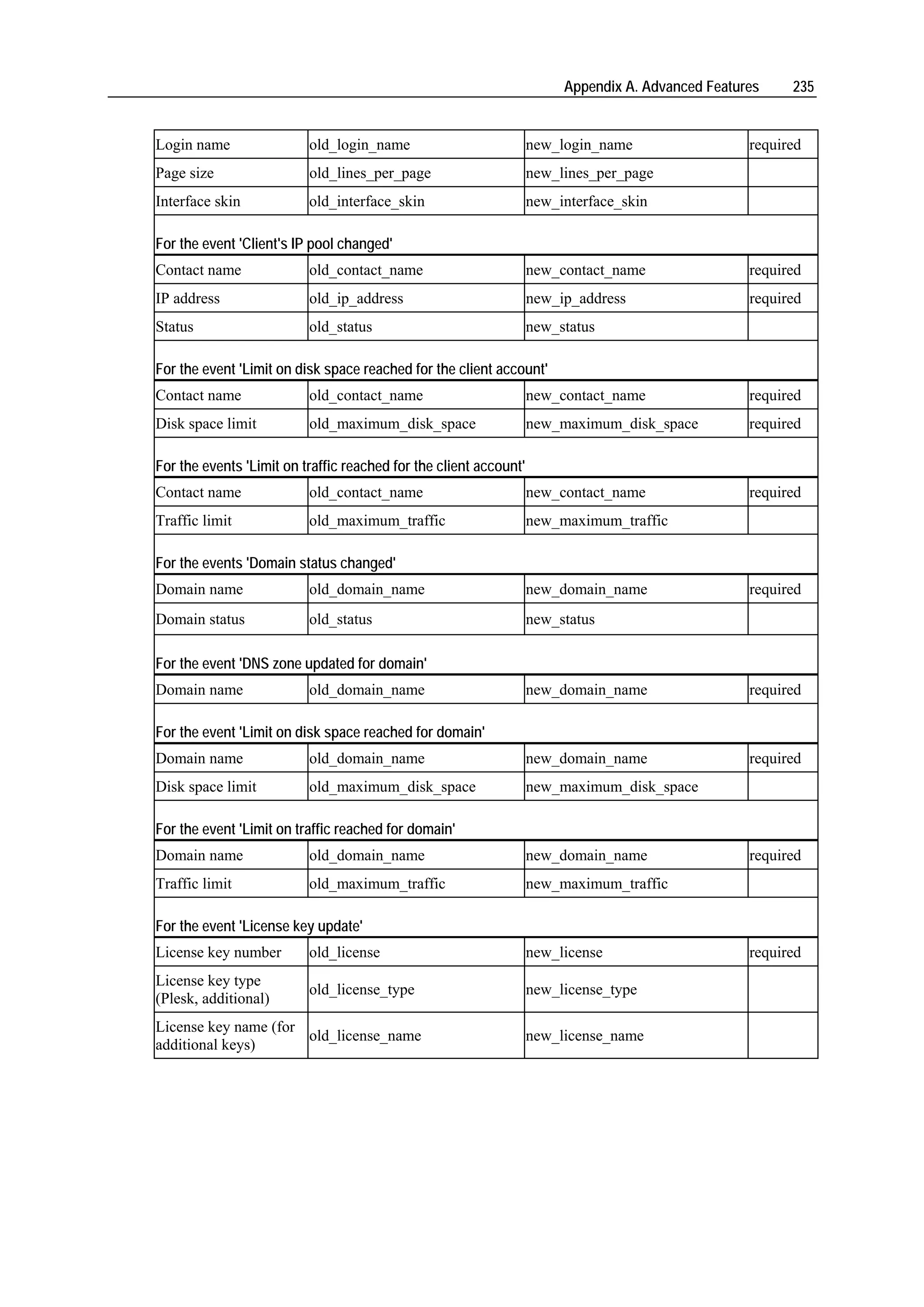 Appendix A. Advanced Features    235


Login name                old_login_name                           new_login_name                  required
Page size                 old_lines_per_page                       new_lines_per_page
Interface skin            old_interface_skin                       new_interface_skin

For the event 'Client's IP pool changed'
Contact name              old_contact_name                         new_contact_name                required
IP address                old_ip_address                           new_ip_address                  required
Status                    old_status                               new_status

For the event 'Limit on disk space reached for the client account'
Contact name              old_contact_name                         new_contact_name                required
Disk space limit          old_maximum_disk_space                   new_maximum_disk_space          required

For the events 'Limit on traffic reached for the client account'
Contact name              old_contact_name                         new_contact_name                required
Traffic limit             old_maximum_traffic                      new_maximum_traffic

For the events 'Domain status changed'
Domain name               old_domain_name                          new_domain_name                 required
Domain status             old_status                               new_status

For the event 'DNS zone updated for domain'
Domain name               old_domain_name                          new_domain_name                 required

For the event 'Limit on disk space reached for domain'
Domain name               old_domain_name                          new_domain_name                 required
Disk space limit          old_maximum_disk_space                   new_maximum_disk_space

For the event 'Limit on traffic reached for domain'
Domain name               old_domain_name                          new_domain_name                 required
Traffic limit             old_maximum_traffic                      new_maximum_traffic

For the event 'License key update'
License key number        old_license                              new_license                     required
License key type
                          old_license_type                         new_license_type
(Plesk, additional)
License key name (for
                      old_license_name                             new_license_name
additional keys)
 