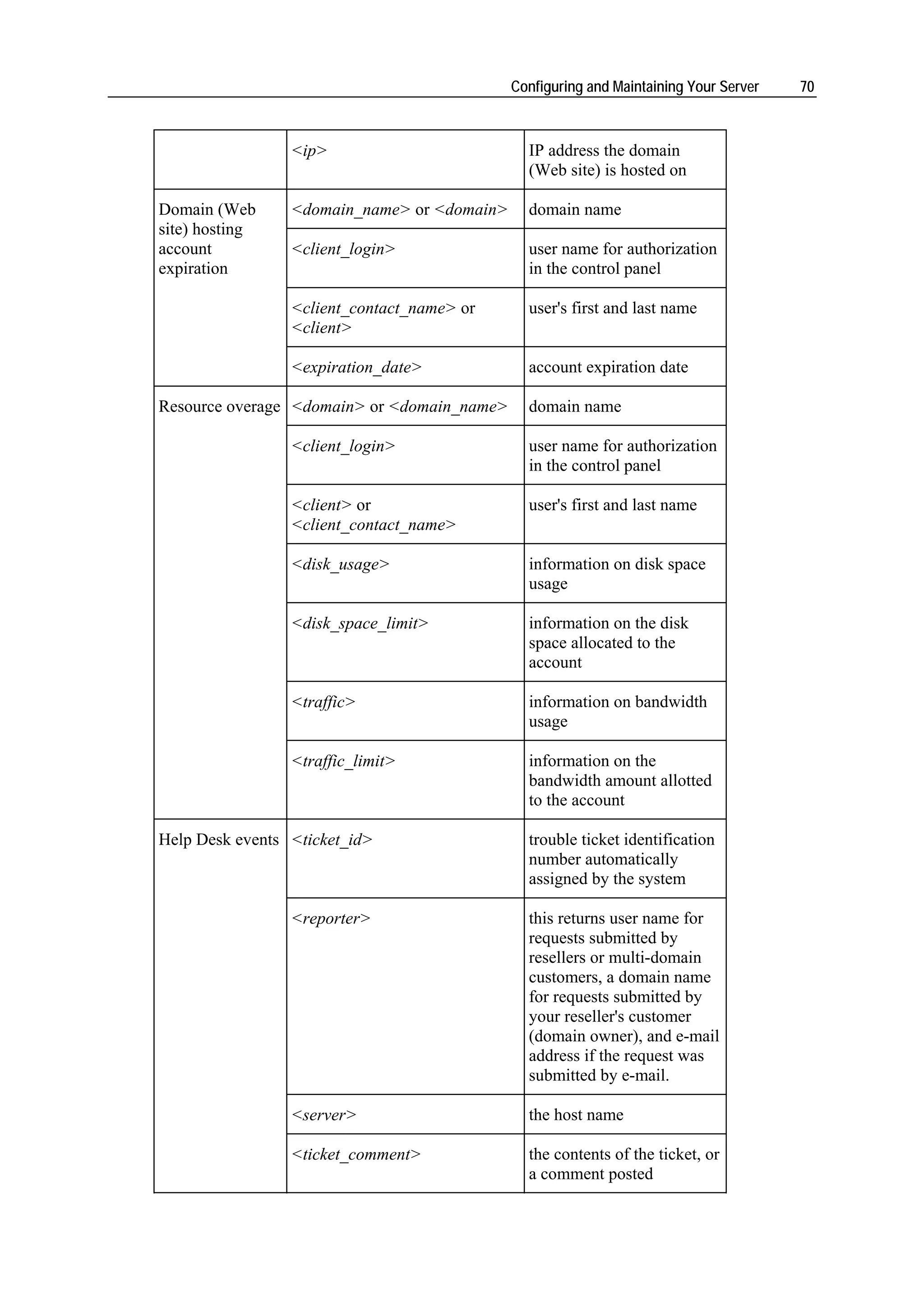 Configuring and Maintaining Your Server   70



                 <ip>                          IP address the domain
                                               (Web site) is hosted on

Domain (Web      <domain_name> or <domain>     domain name
site) hosting
account          <client_login>                user name for authorization
expiration                                     in the control panel

                 <client_contact_name> or      user's first and last name
                 <client>

                 <expiration_date>             account expiration date

Resource overage <domain> or <domain_name>     domain name

                 <client_login>                user name for authorization
                                               in the control panel

                 <client> or                   user's first and last name
                 <client_contact_name>

                 <disk_usage>                  information on disk space
                                               usage

                 <disk_space_limit>            information on the disk
                                               space allocated to the
                                               account

                 <traffic>                     information on bandwidth
                                               usage

                 <traffic_limit>               information on the
                                               bandwidth amount allotted
                                               to the account

Help Desk events <ticket_id>                   trouble ticket identification
                                               number automatically
                                               assigned by the system

                 <reporter>                    this returns user name for
                                               requests submitted by
                                               resellers or multi-domain
                                               customers, a domain name
                                               for requests submitted by
                                               your reseller's customer
                                               (domain owner), and e-mail
                                               address if the request was
                                               submitted by e-mail.

                 <server>                      the host name

                 <ticket_comment>              the contents of the ticket, or
                                               a comment posted
 