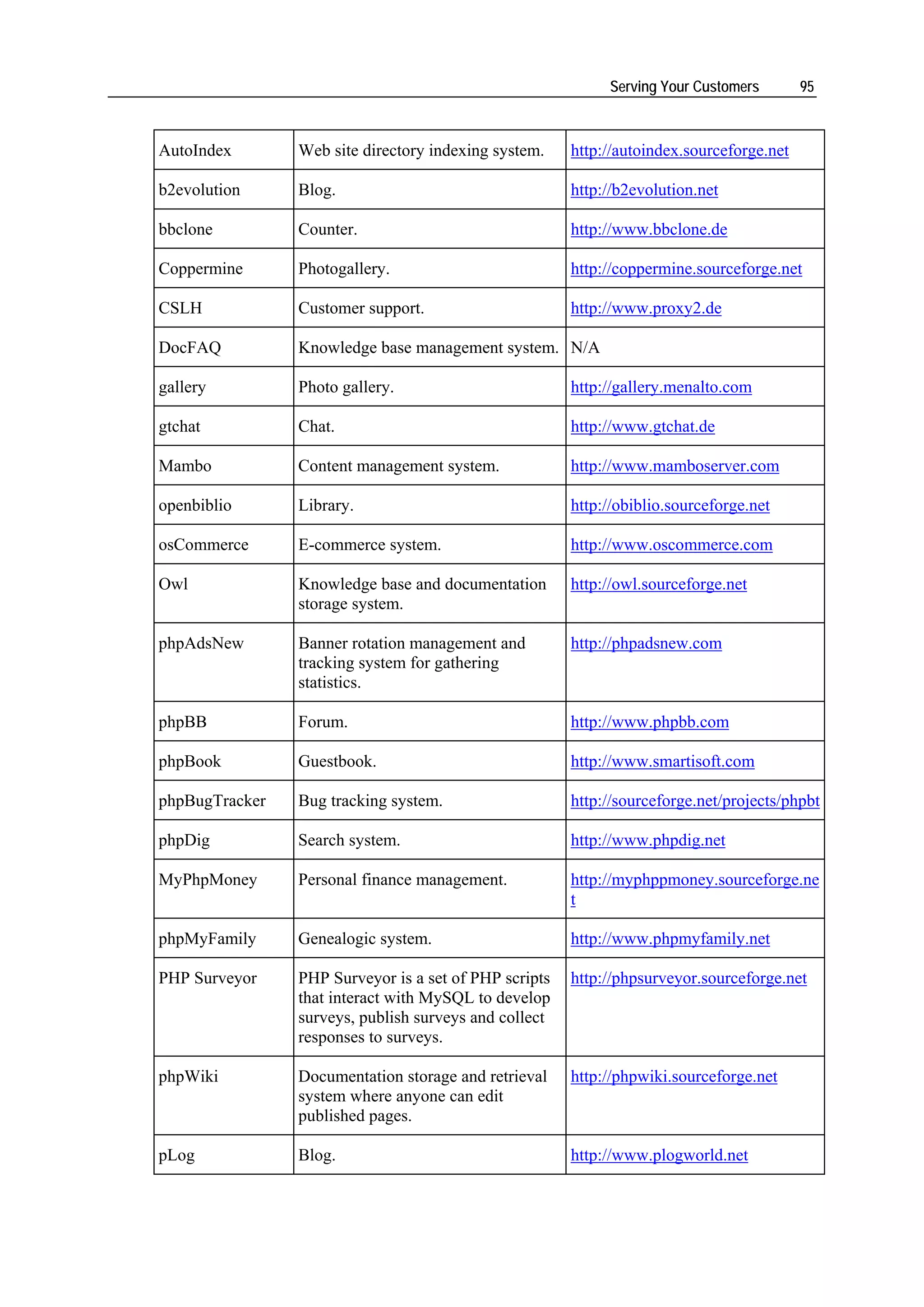 Serving Your Customers        95



AutoIndex       Web site directory indexing system.    http://autoindex.sourceforge.net

b2evolution     Blog.                                  http://b2evolution.net

bbclone         Counter.                               http://www.bbclone.de

Coppermine      Photogallery.                          http://coppermine.sourceforge.net

CSLH            Customer support.                      http://www.proxy2.de

DocFAQ          Knowledge base management system. N/A

gallery         Photo gallery.                         http://gallery.menalto.com

gtchat          Chat.                                  http://www.gtchat.de

Mambo           Content management system.             http://www.mamboserver.com

openbiblio      Library.                               http://obiblio.sourceforge.net

osCommerce      E-commerce system.                     http://www.oscommerce.com

Owl             Knowledge base and documentation       http://owl.sourceforge.net
                storage system.

phpAdsNew       Banner rotation management and         http://phpadsnew.com
                tracking system for gathering
                statistics.

phpBB           Forum.                                 http://www.phpbb.com

phpBook         Guestbook.                             http://www.smartisoft.com

phpBugTracker   Bug tracking system.                   http://sourceforge.net/projects/phpbt

phpDig          Search system.                         http://www.phpdig.net

MyPhpMoney      Personal finance management.           http://myphppmoney.sourceforge.ne
                                                       t

phpMyFamily     Genealogic system.                     http://www.phpmyfamily.net

PHP Surveyor    PHP Surveyor is a set of PHP scripts   http://phpsurveyor.sourceforge.net
                that interact with MySQL to develop
                surveys, publish surveys and collect
                responses to surveys.

phpWiki         Documentation storage and retrieval    http://phpwiki.sourceforge.net
                system where anyone can edit
                published pages.

pLog            Blog.                                  http://www.plogworld.net
 