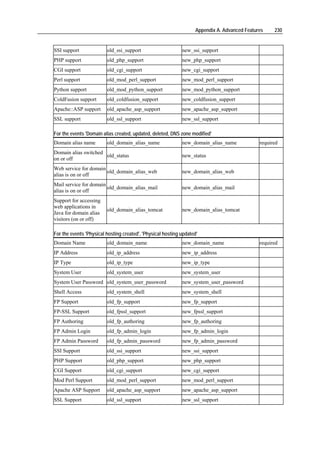 Appendix A. Advanced Features    230


SSI support              old_ssi_support                     new_ssi_support
PHP support              old_php_support                     new_php_support
CGI support              old_cgi_support                     new_cgi_support
Perl support             old_mod_perl_support                new_mod_perl_support
Python support           old_mod_python_support              new_mod_python_support
ColdFusion support       old_coldfusion_support              new_coldfusion_support
Apache::ASP support      old_apache_asp_support              new_apache_asp_support
SSL support              old_ssl_support                     new_ssl_support

For the events 'Domain alias created, updated, deleted, DNS zone modified'
Domain alias name        old_domain_alias_name               new_domain_alias_name             required
Domain alias switched
                      old_status                             new_status
on or off
Web service for domain
                       old_domain_alias_web                  new_domain_alias_web
alias is on or off
Mail service for domain
                        old_domain_alias_mail                new_domain_alias_mail
alias is on or off
Support for accessing
web applications in
                         old_domain_alias_tomcat             new_domain_alias_tomcat
Java for domain alias
visitors (on or off)

For the events 'Physical hosting created', 'Physical hosting updated'
Domain Name              old_domain_name                     new_domain_name                   required
IP Address               old_ip_address                      new_ip_address
IP Type                  old_ip_type                         new_ip_type
System User              old_system_user                     new_system_user
System User Password old_system_user_password                new_system_user_password
Shell Access             old_system_shell                    new_system_shell
FP Support               old_fp_support                      new_fp_support
FP-SSL Support           old_fpssl_support                   new_fpssl_support
FP Authoring             old_fp_authoring                    new_fp_authoring
FP Admin Login           old_fp_admin_login                  new_fp_admin_login
FP Admin Password        old_fp_admin_password               new_fp_admin_password
SSI Support              old_ssi_support                     new_ssi_support
PHP Support              old_php_support                     new_php_support
CGI Support              old_cgi_support                     new_cgi_support
Mod Perl Support         old_mod_perl_support                new_mod_perl_support
Apache ASP Support       old_apache_asp_support              new_apache_asp_support
SSL Support              old_ssl_support                     new_ssl_support
 