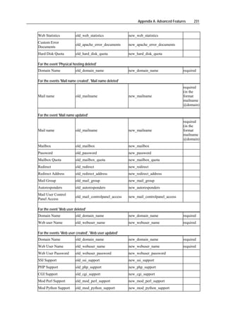 Appendix A. Advanced Features    231


Web Statistics           old_web_statistics               new_web_statistics
Custom Error
                         old_apache_error_documents       new_apache_error_documents
Documents
Hard Disk Quota          old_hard_disk_quota              new_hard_disk_quota

For the event 'Physical hosting deleted'
Domain Name              old_domain_name                  new_domain_name                 required

For the events 'Mail name created', 'Mail name deleted'
                                                                                          required
                                                                                          (in the
Mail name                old_mailname                     new_mailname                    format
                                                                                          mailname
                                                                                          @domain)

For the event 'Mail name updated'
                                                                                          required
                                                                                          (in the
Mail name                old_mailname                     new_mailname                    format
                                                                                          mailname
                                                                                          @domain)
Mailbox                  old_mailbox                      new_mailbox
Password                 old_password                     new_password
Mailbox Quota            old_mailbox_quota                new_mailbox_quota
Redirect                 old_redirect                     new_redirect
Redirect Address         old_redirect_address             new_redirect_address
Mail Group               old_mail_group                   new_mail_group
Autoresponders           old_autoresponders               new_autoresponders
Mail User Control
                         old_mail_controlpanel_access     new_mail_controlpanel_access
Panel Access

For the event 'Web user deleted'
Domain Name              old_domain_name                  new_domain_name                 required
Web user Name            old_webuser_name                 new_webuser_name                required

For the events 'Web user created', 'Web user updated'
Domain Name              old_domain_name                  new_domain_name                 required
Web User Name            old_webuser_name                 new_webuser_name                required
Web User Password        old_webuser_password             new_webuser_password
SSI Support              old_ssi_support                  new_ssi_support
PHP Support              old_php_support                  new_php_support
CGI Support              old_cgi_support                  new_cgi_support
Mod Perl Support         old_mod_perl_support             new_mod_perl_support
Mod Python Support       old_mod_python_support           new_mod_python_support
 