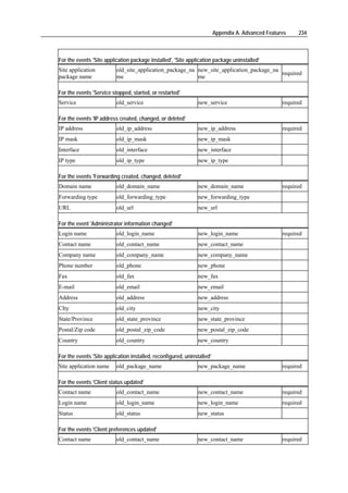 Appendix A. Advanced Features    234



For the events 'Site application package installed', 'Site application package uninstalled'
Site application          old_site_application_package_na new_site_application_package_na
                                                                                          required
package name              me                              me

For the events 'Service stopped, started, or restarted'
Service                   old_service                           new_service                         required

For the events 'IP address created, changed, or deleted'
IP address                old_ip_address                        new_ip_address                      required
IP mask                   old_ip_mask                          new_ip_mask
Interface                 old_interface                        new_interface
IP type                   old_ip_type                          new_ip_type

For the events 'Forwarding created, changed, deleted'
Domain name               old_domain_name                      new_domain_name                      required
Forwarding type           old_forwarding_type                  new_forwarding_type
URL                       old_url                              new_url

For the event 'Administrator information changed'
Login name                old_login_name                       new_login_name                       required
Contact name              old_contact_name                      new_contact_name
Company name              old_company_name                     new_company_name
Phone number              old_phone                            new_phone
Fax                       old_fax                              new_fax
E-mail                    old_email                            new_email
Address                   old_address                           new_address
CIty                      old_city                             new_city
State/Province            old_state_province                   new_state_province
Postal/Zip code           old_postal_zip_code                   new_postal_zip_code
Country                   old_country                          new_country

For the events 'Site application installed, reconfigured, uninstalled'
Site application name     old_package_name                      new_package_name                    required

For the events 'Client status updated'
Contact name              old_contact_name                      new_contact_name                    required
Login name                old_login_name                       new_login_name                       required
Status                    old_status                           new_status

For the events 'Client preferences updated'
Contact name              old_contact_name                      new_contact_name                    required
 