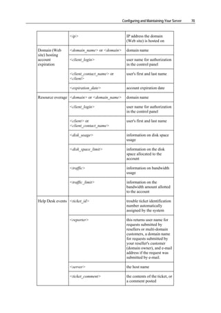 Configuring and Maintaining Your Server   70



                 <ip>                          IP address the domain
                                               (Web site) is hosted on

Domain (Web      <domain_name> or <domain>     domain name
site) hosting
account          <client_login>                user name for authorization
expiration                                     in the control panel

                 <client_contact_name> or      user's first and last name
                 <client>

                 <expiration_date>             account expiration date

Resource overage <domain> or <domain_name>     domain name

                 <client_login>                user name for authorization
                                               in the control panel

                 <client> or                   user's first and last name
                 <client_contact_name>

                 <disk_usage>                  information on disk space
                                               usage

                 <disk_space_limit>            information on the disk
                                               space allocated to the
                                               account

                 <traffic>                     information on bandwidth
                                               usage

                 <traffic_limit>               information on the
                                               bandwidth amount allotted
                                               to the account

Help Desk events <ticket_id>                   trouble ticket identification
                                               number automatically
                                               assigned by the system

                 <reporter>                    this returns user name for
                                               requests submitted by
                                               resellers or multi-domain
                                               customers, a domain name
                                               for requests submitted by
                                               your reseller's customer
                                               (domain owner), and e-mail
                                               address if the request was
                                               submitted by e-mail.

                 <server>                      the host name

                 <ticket_comment>              the contents of the ticket, or
                                               a comment posted
 