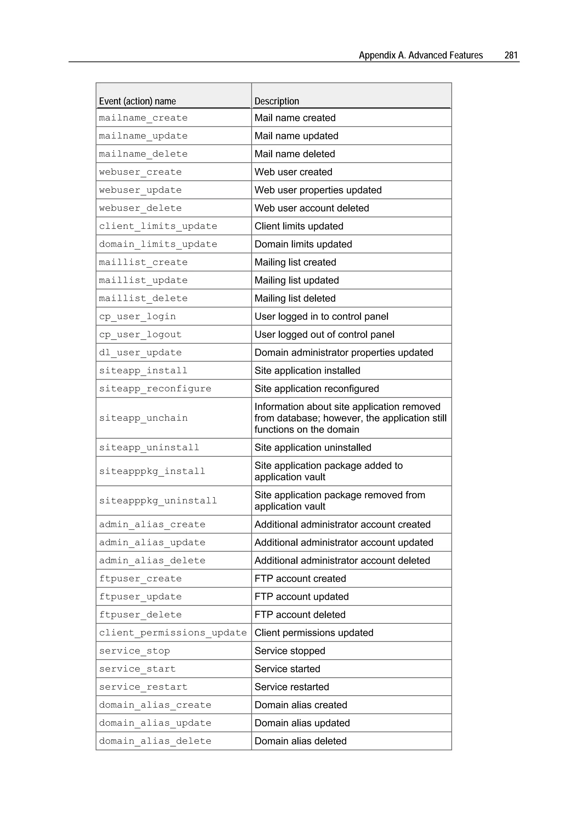 Appendix A. Advanced Features   281



Event (action) name          Description
mailname_create              Mail name created
mailname_update              Mail name updated
mailname_delete              Mail name deleted
webuser_create               Web user created
webuser_update               Web user properties updated
webuser_delete               Web user account deleted
client_limits_update         Client limits updated
domain_limits_update         Domain limits updated
maillist_create              Mailing list created
maillist_update              Mailing list updated
maillist_delete              Mailing list deleted
cp_user_login                User logged in to control panel
cp_user_logout               User logged out of control panel
dl_user_update               Domain administrator properties updated
siteapp_install              Site application installed
siteapp_reconfigure          Site application reconfigured
                             Information about site application removed
siteapp_unchain              from database; however, the application still
                             functions on the domain
siteapp_uninstall            Site application uninstalled
                             Site application package added to
siteapppkg_install
                             application vault
                             Site application package removed from
siteapppkg_uninstall
                             application vault
admin_alias_create           Additional administrator account created
admin_alias_update           Additional administrator account updated
admin_alias_delete           Additional administrator account deleted
ftpuser_create               FTP account created
ftpuser_update               FTP account updated
ftpuser_delete               FTP account deleted
client_permissions_update Client permissions updated
service_stop                 Service stopped
service_start                Service started
service_restart              Service restarted
domain_alias_create          Domain alias created
domain_alias_update          Domain alias updated
domain_alias_delete          Domain alias deleted
 