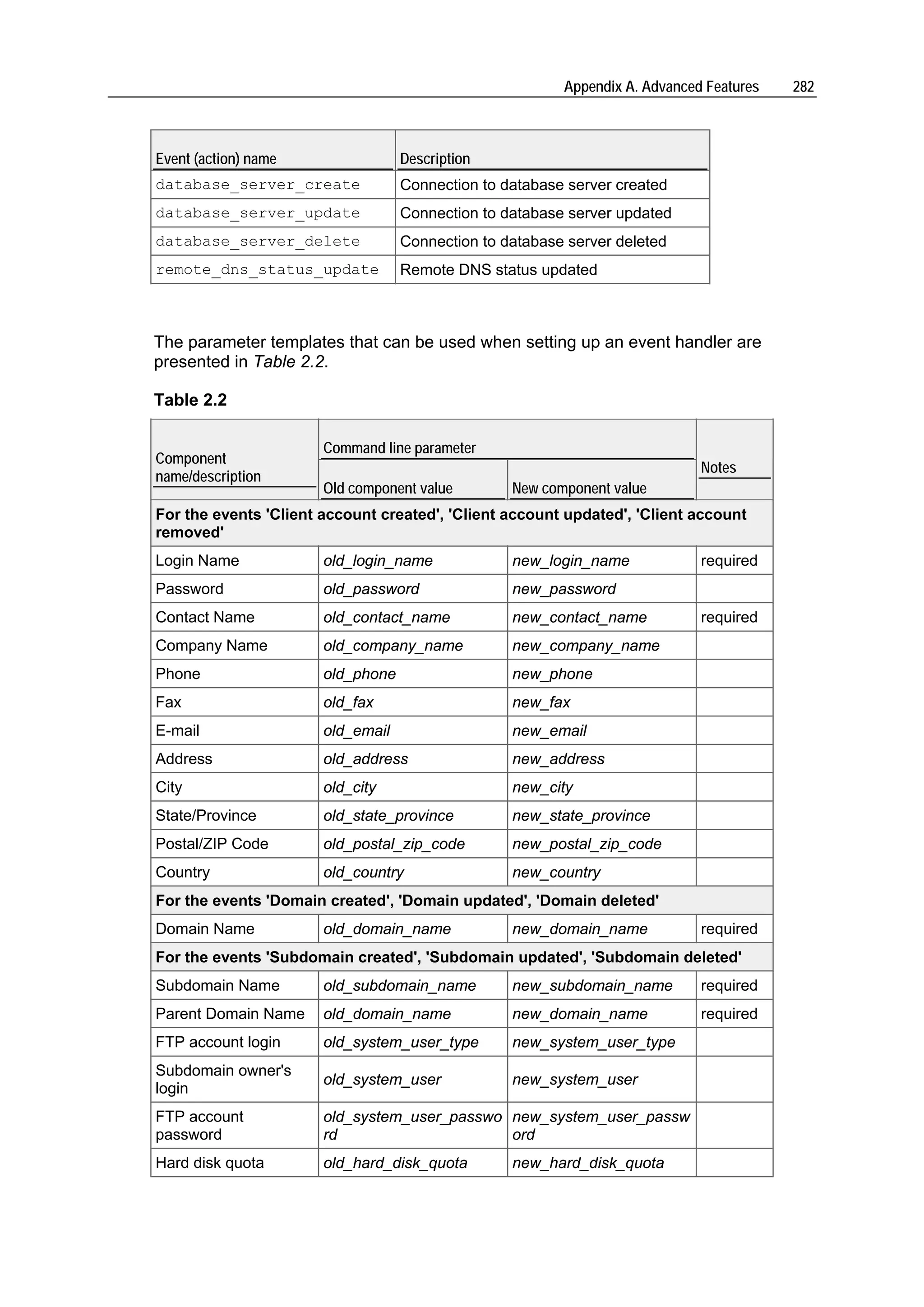 Appendix A. Advanced Features   282



Event (action) name                Description
database_server_create             Connection to database server created
database_server_update             Connection to database server updated
database_server_delete             Connection to database server deleted
remote_dns_status_update           Remote DNS status updated



The parameter templates that can be used when setting up an event handler are
presented in Table 2.2.

Table 2.2

                       Command line parameter
Component
                                                                             Notes
name/description
                       Old component value        New component value
For the events 'Client account created', 'Client account updated', 'Client account
removed'
Login Name             old_login_name             new_login_name             required
Password               old_password               new_password
Contact Name           old_contact_name           new_contact_name           required
Company Name           old_company_name           new_company_name
Phone                  old_phone                  new_phone
Fax                    old_fax                    new_fax
E-mail                 old_email                  new_email
Address                old_address                new_address
City                   old_city                   new_city
State/Province         old_state_province         new_state_province
Postal/ZIP Code        old_postal_zip_code        new_postal_zip_code
Country                old_country                new_country
For the events 'Domain created', 'Domain updated', 'Domain deleted'
Domain Name            old_domain_name            new_domain_name            required
For the events 'Subdomain created', 'Subdomain updated', 'Subdomain deleted'
Subdomain Name         old_subdomain_name         new_subdomain_name         required
Parent Domain Name     old_domain_name            new_domain_name            required
FTP account login      old_system_user_type       new_system_user_type
Subdomain owner's
                       old_system_user            new_system_user
login
FTP account            old_system_user_passwo new_system_user_passw
password               rd                     ord
Hard disk quota        old_hard_disk_quota        new_hard_disk_quota
 