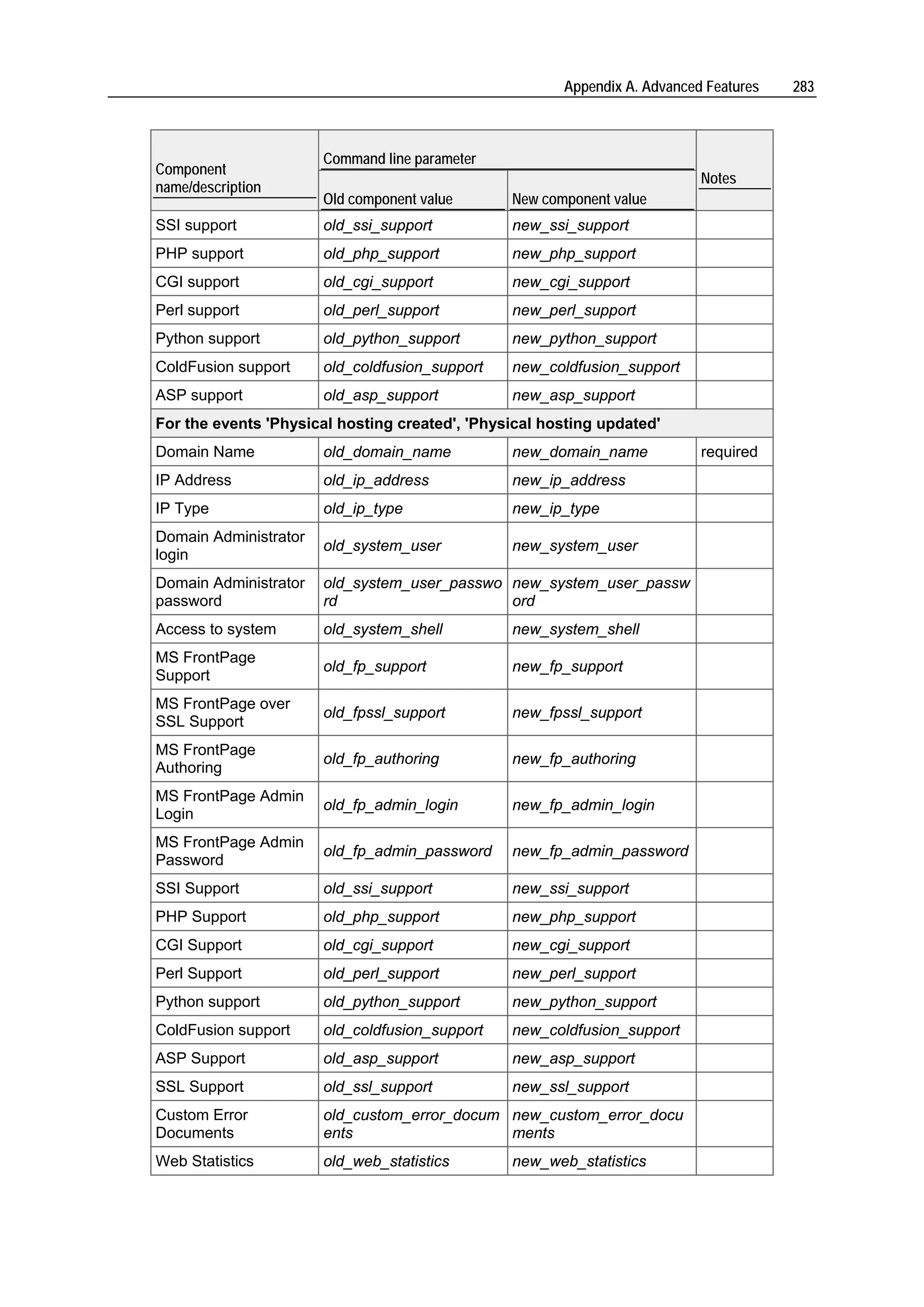 Appendix A. Advanced Features   283



                       Command line parameter
Component
                                                                           Notes
name/description
                       Old component value      New component value
SSI support            old_ssi_support          new_ssi_support
PHP support            old_php_support          new_php_support
CGI support            old_cgi_support          new_cgi_support
Perl support           old_perl_support         new_perl_support
Python support         old_python_support       new_python_support
ColdFusion support     old_coldfusion_support   new_coldfusion_support
ASP support            old_asp_support          new_asp_support
For the events 'Physical hosting created', 'Physical hosting updated'
Domain Name            old_domain_name          new_domain_name            required
IP Address             old_ip_address           new_ip_address
IP Type                old_ip_type              new_ip_type
Domain Administrator
                       old_system_user          new_system_user
login
Domain Administrator   old_system_user_passwo new_system_user_passw
password               rd                     ord
Access to system       old_system_shell         new_system_shell
MS FrontPage
                       old_fp_support           new_fp_support
Support
MS FrontPage over
                       old_fpssl_support        new_fpssl_support
SSL Support
MS FrontPage
                       old_fp_authoring         new_fp_authoring
Authoring
MS FrontPage Admin
                       old_fp_admin_login       new_fp_admin_login
Login
MS FrontPage Admin
                       old_fp_admin_password    new_fp_admin_password
Password
SSI Support            old_ssi_support          new_ssi_support
PHP Support            old_php_support          new_php_support
CGI Support            old_cgi_support          new_cgi_support
Perl Support           old_perl_support         new_perl_support
Python support         old_python_support       new_python_support
ColdFusion support     old_coldfusion_support   new_coldfusion_support
ASP Support            old_asp_support          new_asp_support
SSL Support            old_ssl_support          new_ssl_support
Custom Error           old_custom_error_docum new_custom_error_docu
Documents              ents                   ments
Web Statistics         old_web_statistics       new_web_statistics
 
